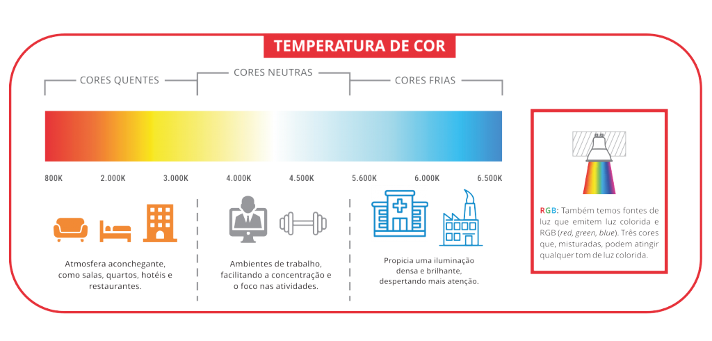 Tabela com escala de cores do mais quente ao mais frio, indicando a temperatura de lâmpada ideal para cada ambiente.